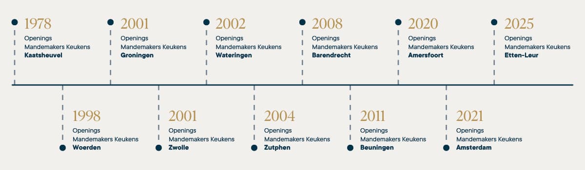 Tijdlijn geschiedenis